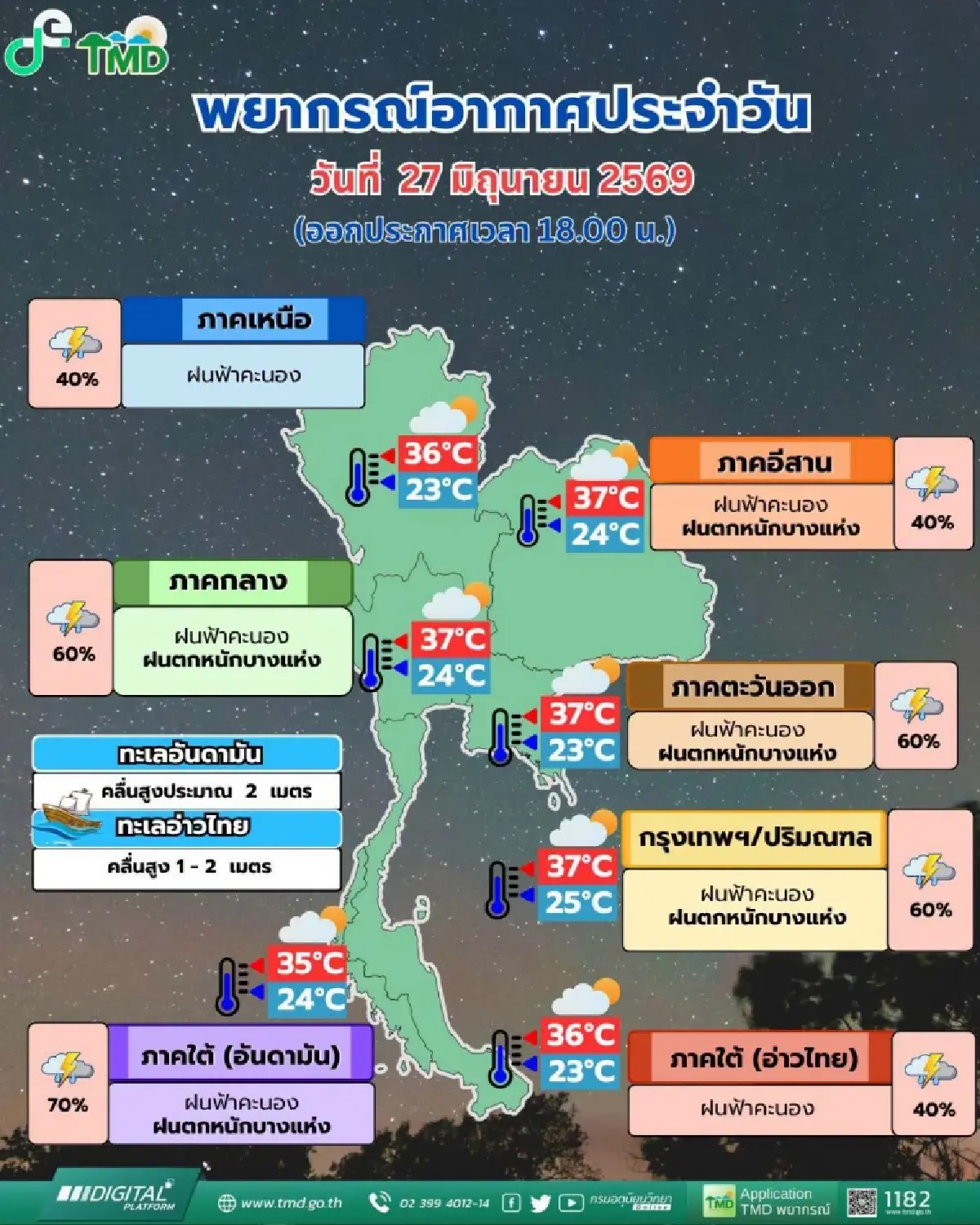 อุตุฯ เตือน ฉ.3 ฝนตกหนัก ระวังน้ำท่วม 28 มิ.ย. - 3 ก.ค. ทะเลคลื่นแรง เรือเล็กงดออกฝั่ง