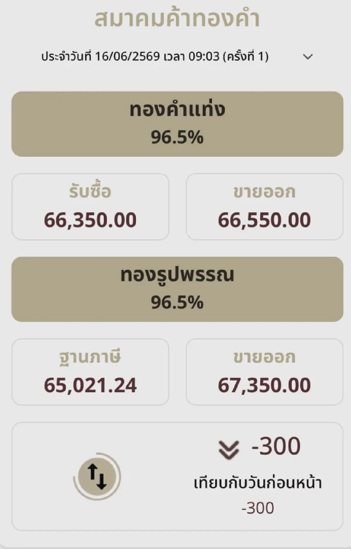 ราคาทองวันนี้ 16 มิ.ย.69 ทองแท่ง ทองรูปพรรณ เปิดตลาดร่วง  300  บาท