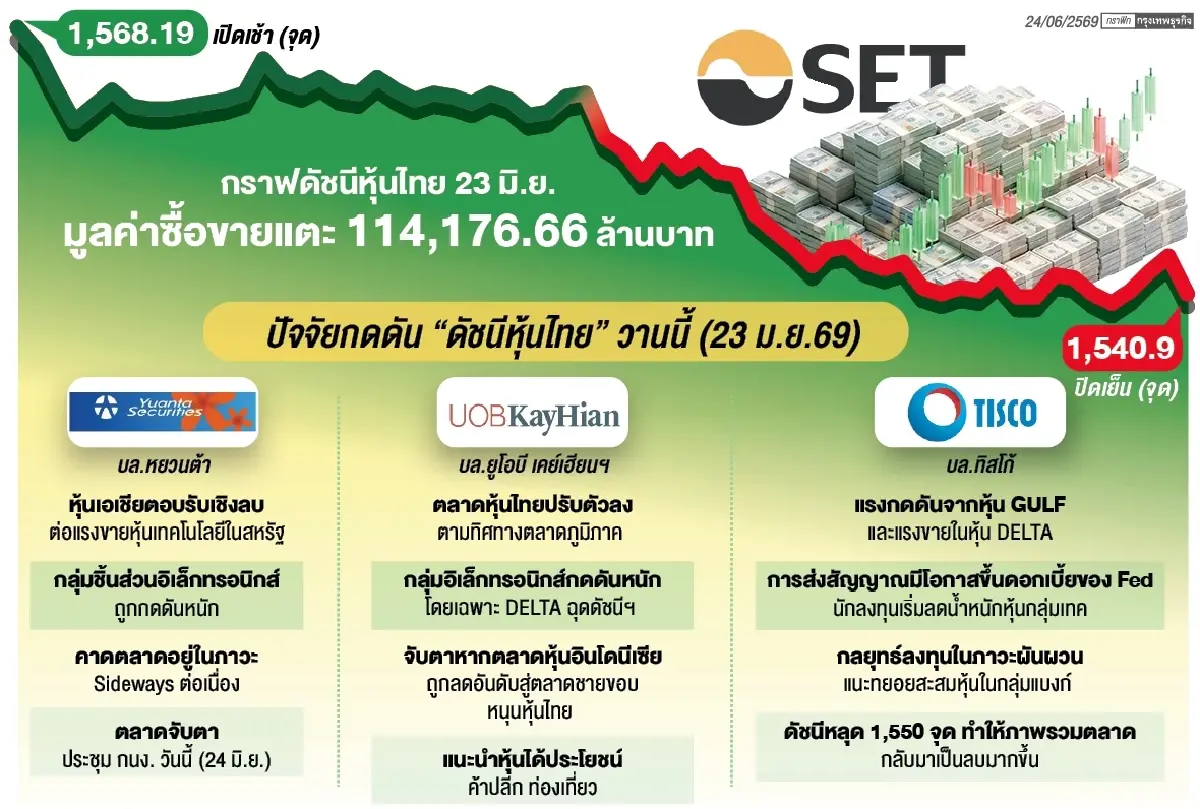 ‘หุ้นไทย’ ไร้ปัจจัยใหม่หนุน ดัชนีฯ ดิ่ง 33 จุด วอลุ่ม ‘แสนล้าน’ เอฟเฟกต์บิ๊กล็อต ‘กัลฟ์’