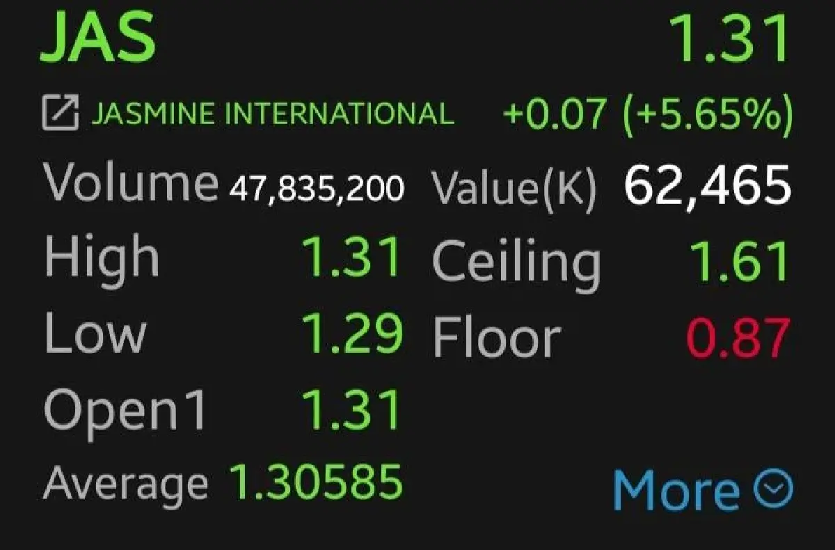 JAS-MONO พุ่ง 5.65% หลังปลด H รับลิขสิทธิ์พรีเมียร์ลีก–ฟีฟ่ายาวถึงปี 2030 หนุนเชื่อมั่นตลาด