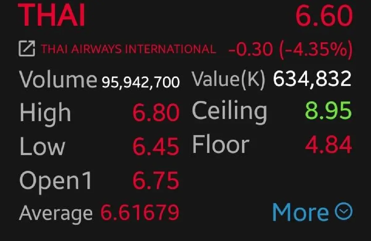 หุ้น THAI ร่วง 4.35% กังวลหุ้นแปลงหนี้ 1.98 หมื่นล้านหุ้นจ่อหลุดล็อก โบรกชี้กระทบสั้น