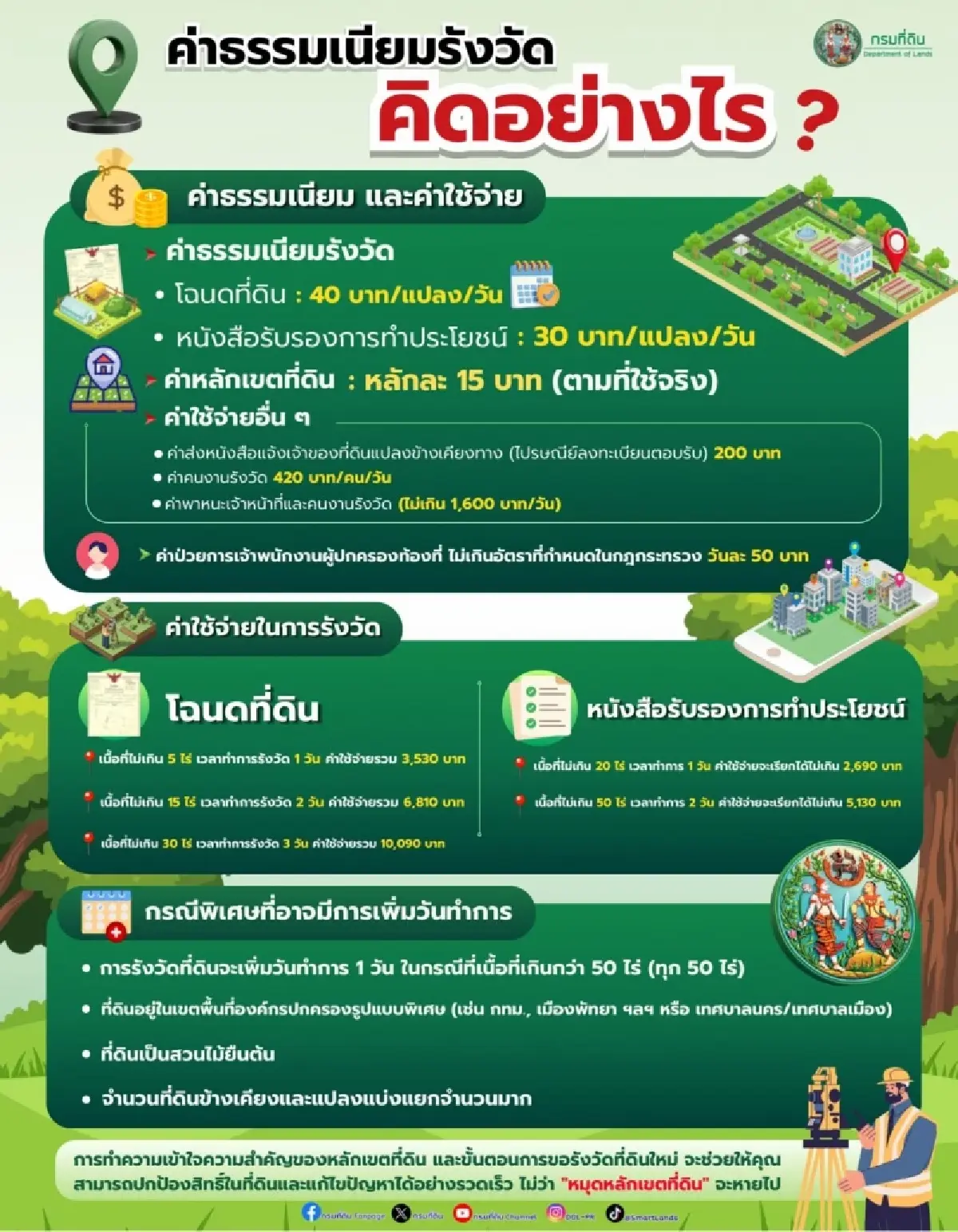 ค่าธรรมเนียมรังวัด คิดยังไง? กรมที่ดิน เปิดค่าใช้จ่ายแต่ละประเภท