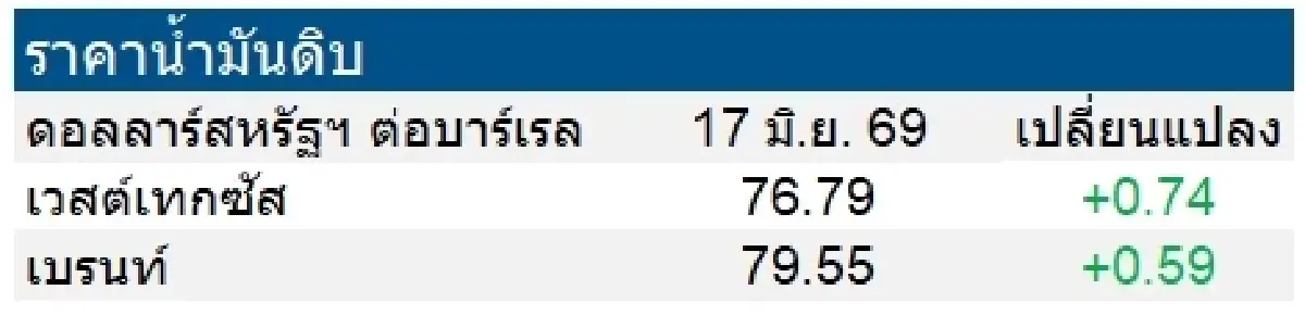 เวสต์เทกซัส 76.79 ดอลลาร์สหรัฐฯ /บาร์เรล เบรนท์ 79.55 ดอลลาร์สหรัฐฯ /บาร์เรล