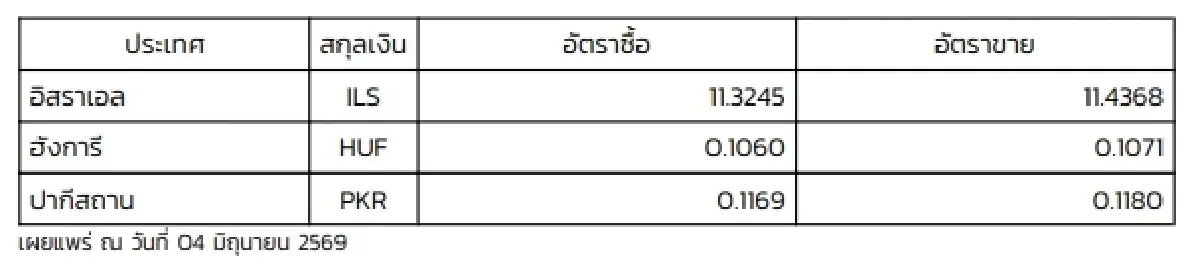 (ธปท.) อัตราแลกเปลี่ยนเงินตราต่างประเทศ ประจำวันที่ 4 มิถุนายน 2569