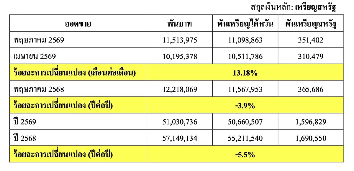 'CCET' เปิดยอดขายเดือน พ.ค. ที่ 11,514 ล้านบาท ลดลง 3.9% จากปีก่อน