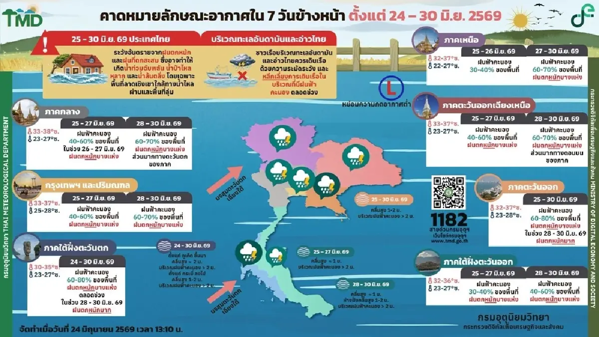 อุตุฯ เตือน ฝนถล่มหนัก 25-30 มิ.ย. ใต้-ตอ. ระวังน้ำท่วม เช็กเส้นทาง พายุเมขลา เข้าไทยหรือไม่