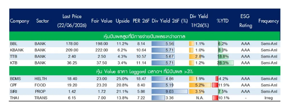 เจาะหุ้น 'ปันผล' เด่น ฝ่ายุคเงินเฟ้อ-เซฟกระแสเงินสดสไตล์ผู้ชนะ