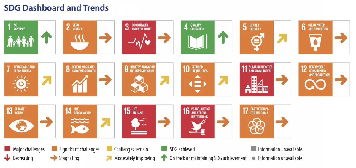 อันดับ SDGs 2026 นอร์ดิกครองแชมป์ 'ไทยอยู่ที่ 43' สอบตกคอร์รัปชัน-ปล่อยคาร์บอน