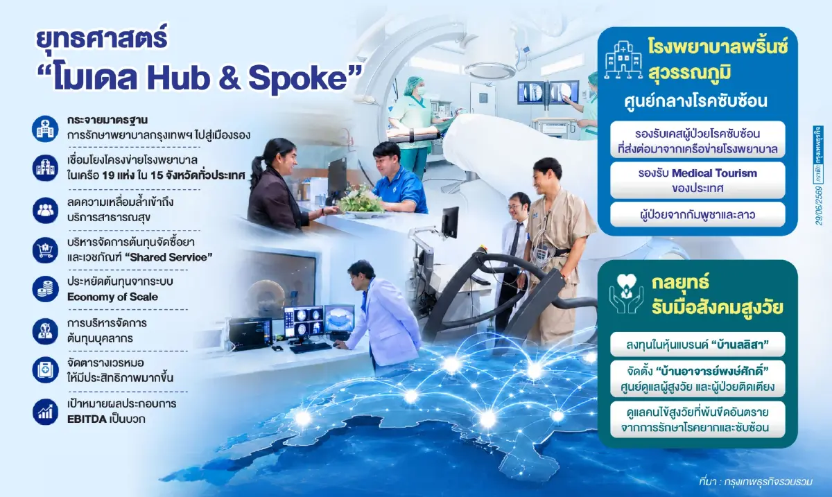 PRINC ลงทุน 1.4 พันล้านฮับโรคซับซ้อน  กระจายมาตรฐานการรักษาสู่เมืองรอง