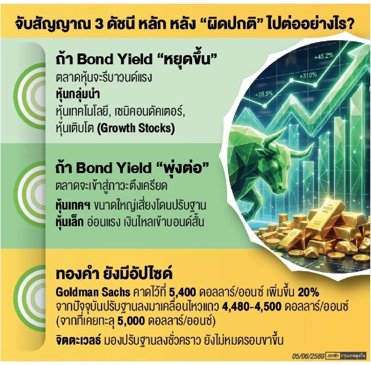 ‘จิตตะ เวลธ์’ จับสัญญาณเตือน บอนด์ยีลด์พุ่ง หุ้น-ทองกอดคอร่วง