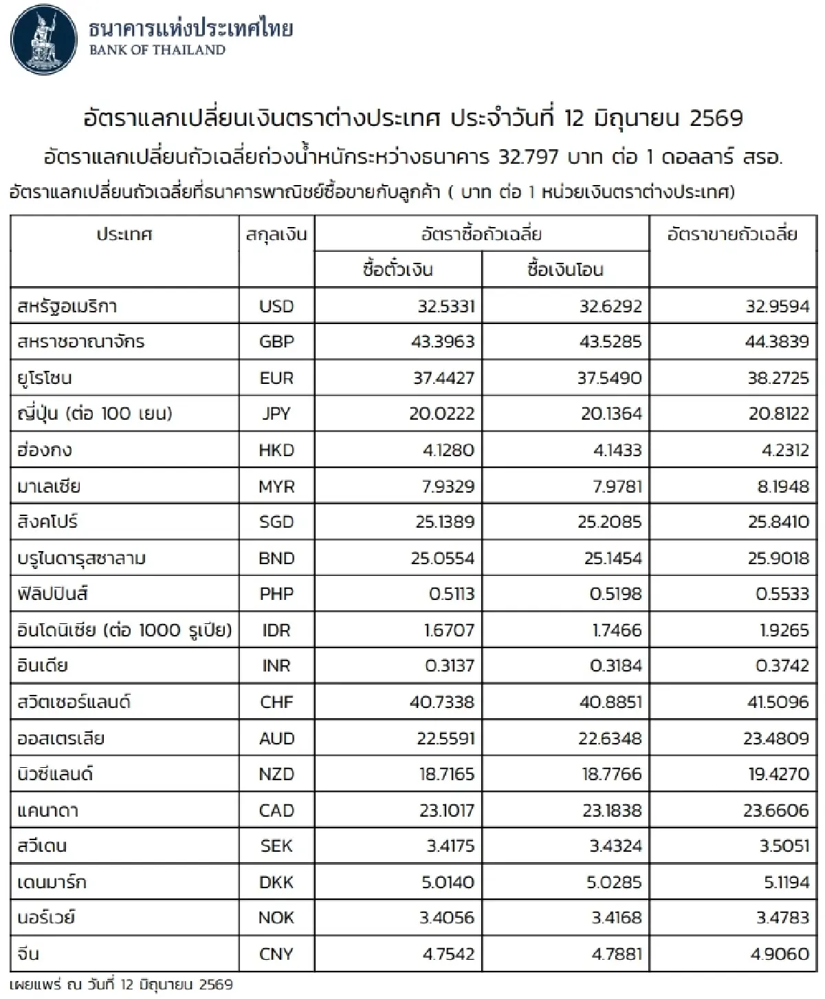(ธปท.) อัตราแลกเปลี่ยนเงินตราต่างประเทศ ประจำวันที่ 12 มิถุนายน 2569