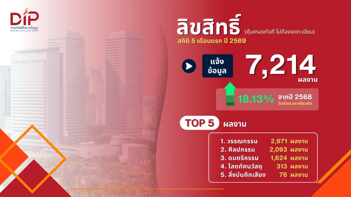 เปิดสถิติจดทะเบียนทรัพย์สินทางปัญญา 5 เดือนแรกปี 69 พุ่งกว่า 3.1 หมื่นคำขอ