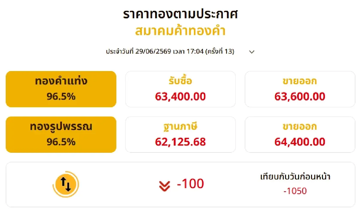 ราคาทองวันนี้ (29 มิ.ย.69) ปิดตลาดดิ่งแรง 1,050 บาท เช็กราคาทองล่าสุด