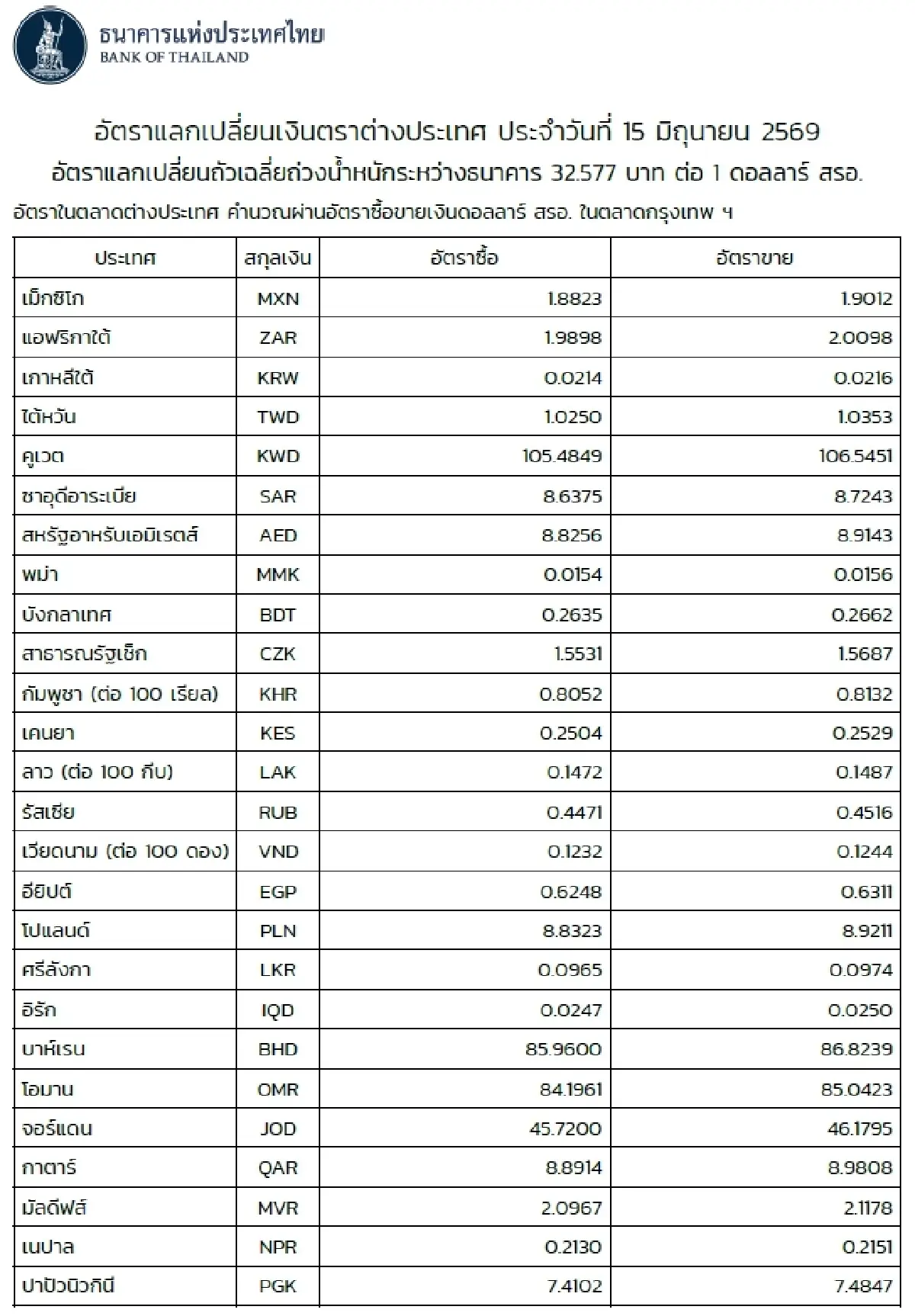 (ธปท.) อัตราแลกเปลี่ยนเงินตราต่างประเทศ ประจำวันที่ 15 มิถุนายน 2569