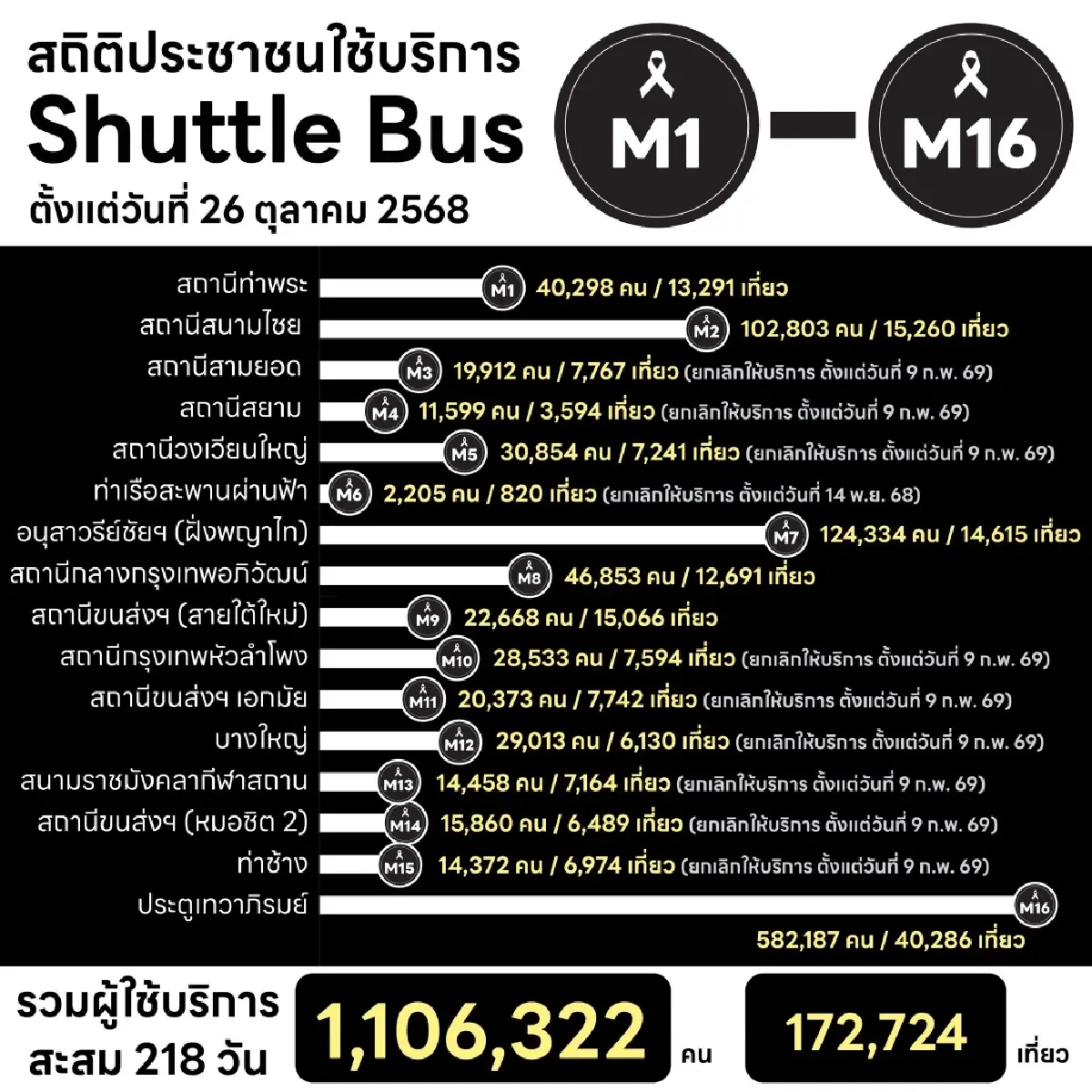 เช็ก! ขสมก. แจ้งงดให้บริการรถ Shuttle Bus สนามหลวง วันที่ 3-4 มิ.ย. 69 ตลอดทั้งวัน