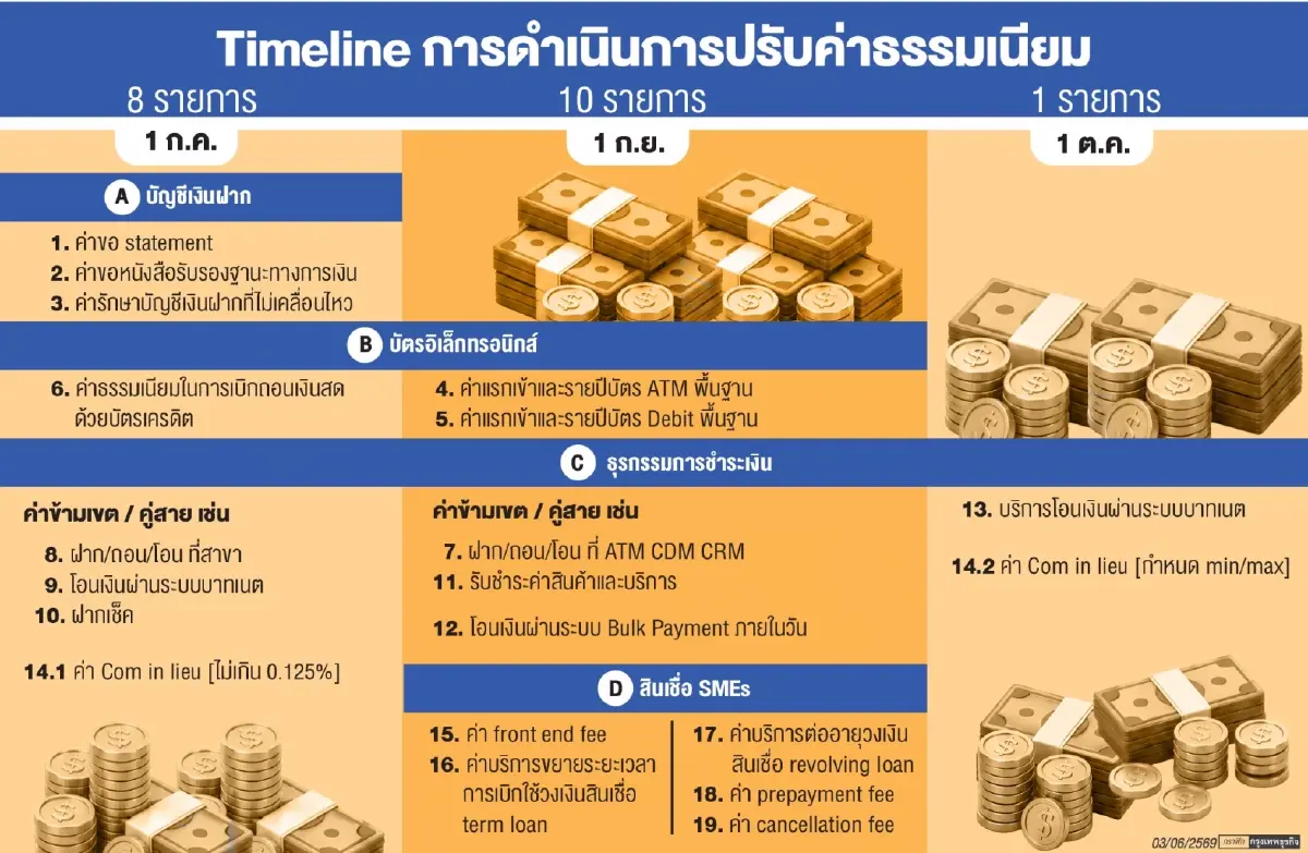 ธปท.รื้อใหญ่หั่นค่าธรรมเนียม คาดกระทบ ‘รายได้แบงก์’ 5 พันล้านต่อปี