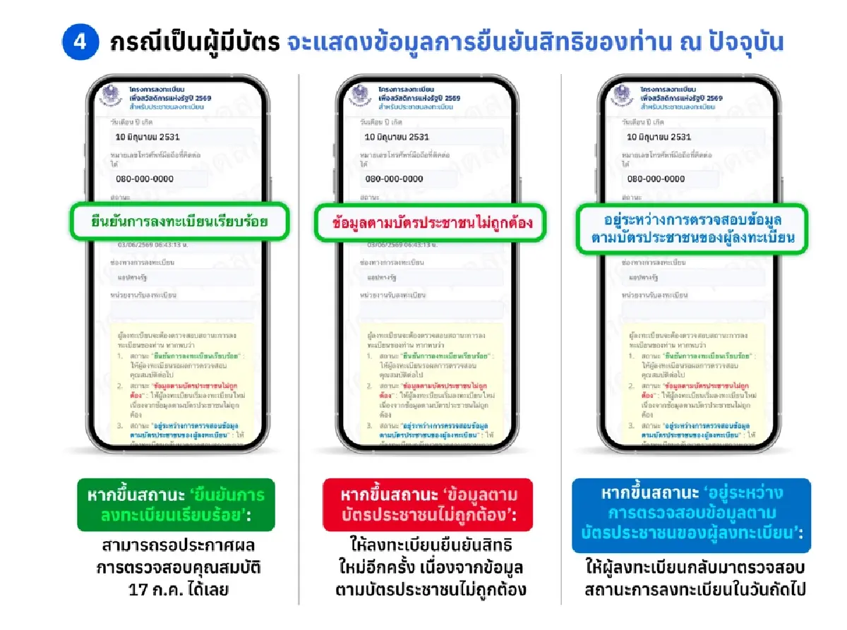 อัปเดต บัตรสวัสดิการแห่งรัฐ 2569 เช็กสถานะลงทะเบียนยืนยันสิทธิ ผ่านแอปฯ ทางรัฐ