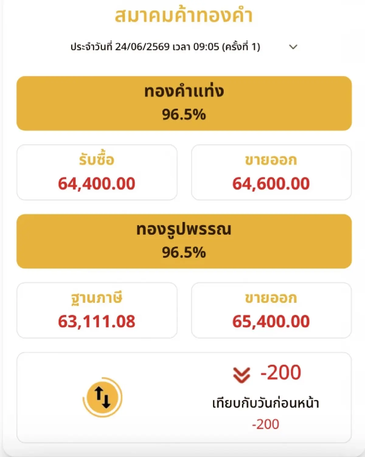 ราคาทองวันนี้ 24 มิ.ย. 69  ทองแท่ง เปิดตลาดร่วงต่อ  200 บาท