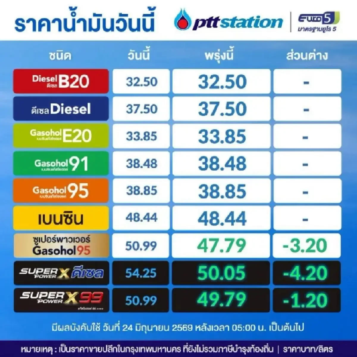 ราคาน้ำมันวันนี้ 24 มิ.ย.69 น้ำมันลง ปตท. กลุ่มพรีเมียม - ปั๊มอื่นคงที่