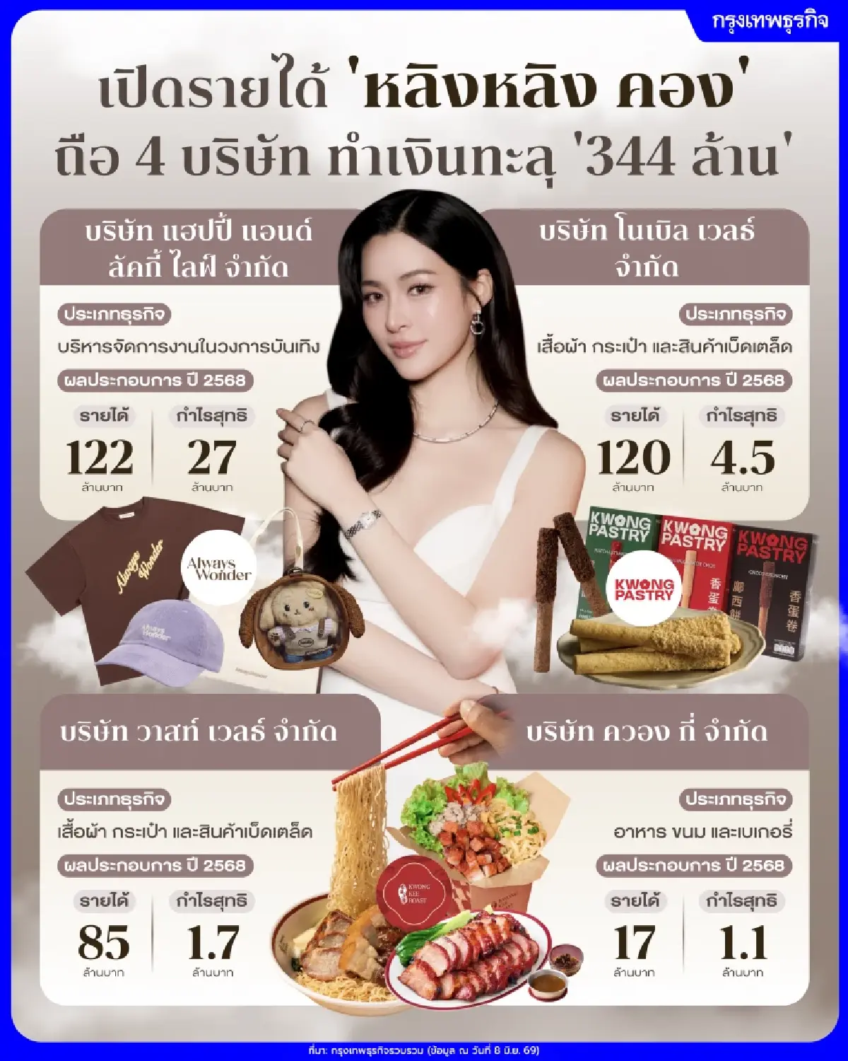 เปิดรายได้ ‘หลิงหลิง คอง’ ถือหุ้น 4 บริษัท กวาดรายได้ทะลุ ‘344 ล้าน’ มีทั้งร้านอาหาร-ขนม-เสื้อผ้า