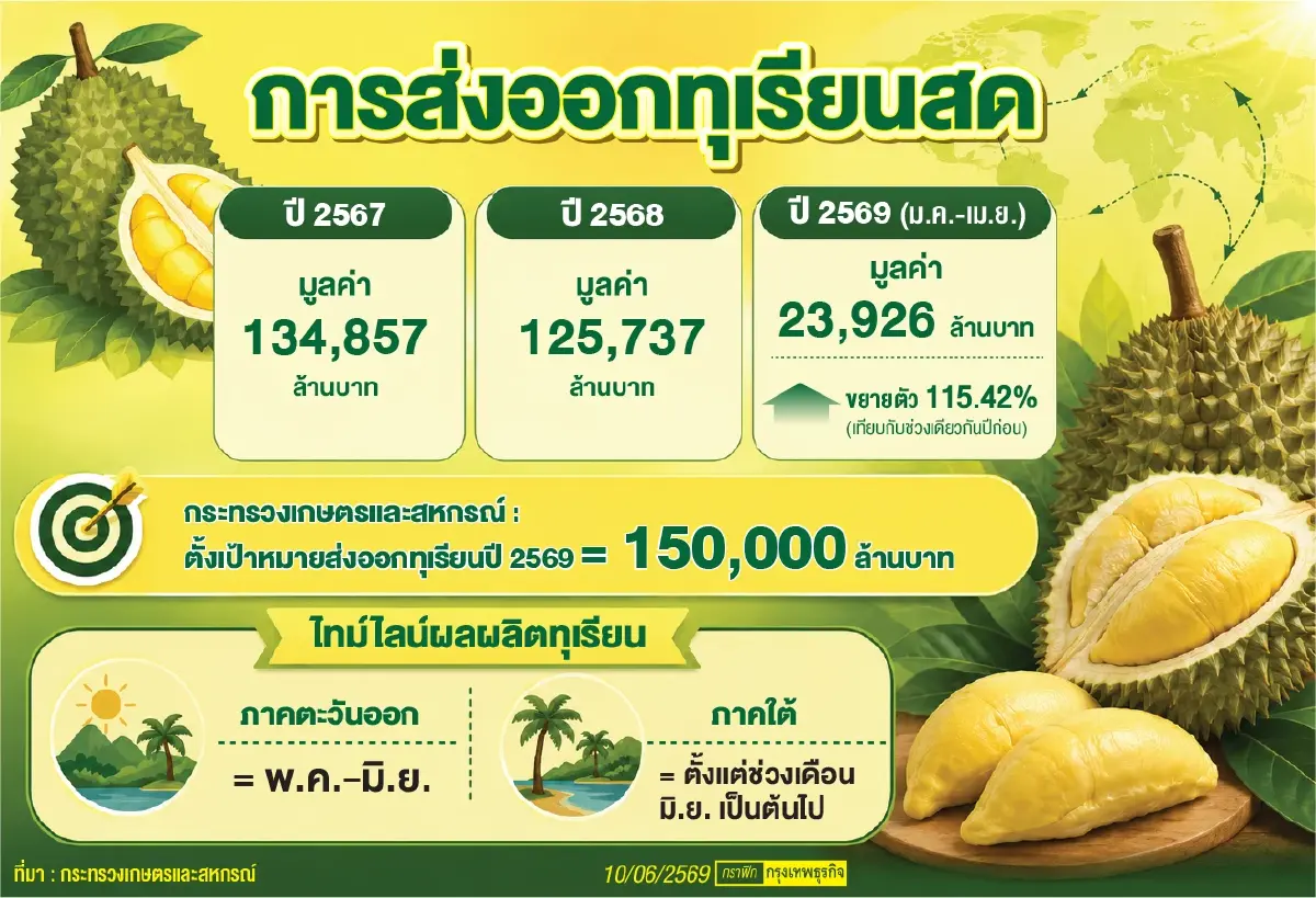 ‘ทุเรียนภาคใต้’รับไม้ต่อคง‘โมเมนตัมตลาด’  ‘เกษตร’เข้มคุณภาพคว้าส่งออก1.5แสนล้าน