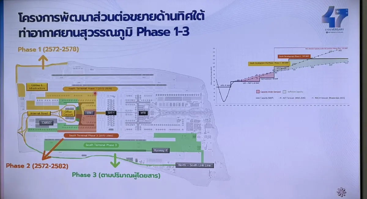 ส่องแผนลงทุน 'สนามบิน' 3 แสนล้าน รับผู้โดยสาร 160 ล้านคน ภายในปี 77