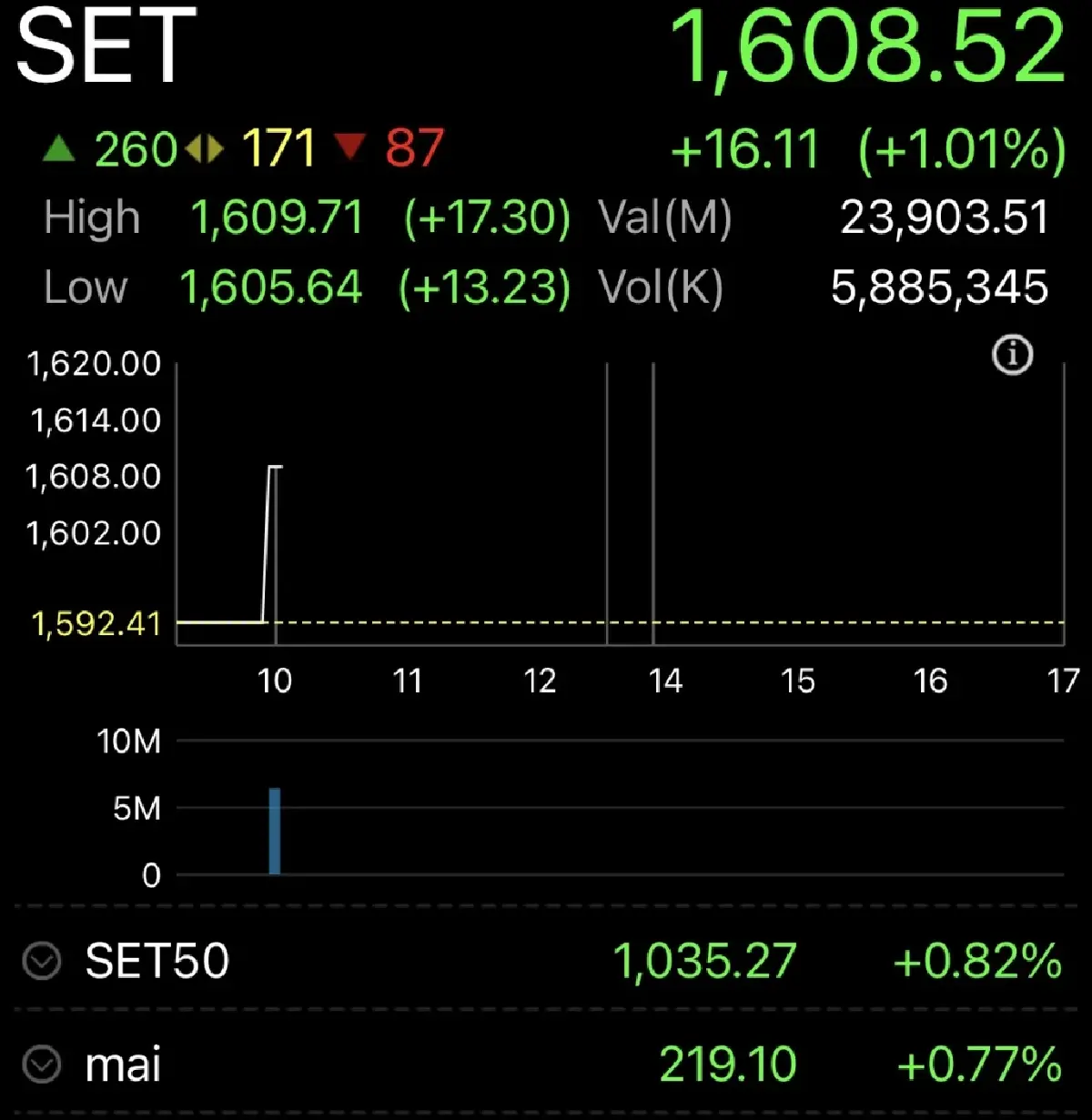 หุ้นไทยเปิดตลาดวันนี้ บวก 16  จุด รับสหรัฐ-อิหร่านจบดีลสันติภาพ