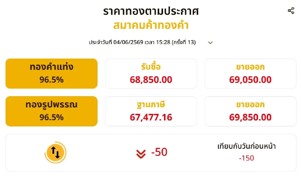 เช็ก ราคาทองวันนี้ (4 มิ.ย. 69) ปิดตลาด ล่าสุด เวลา 15.28 น. ลบ 150 บาท