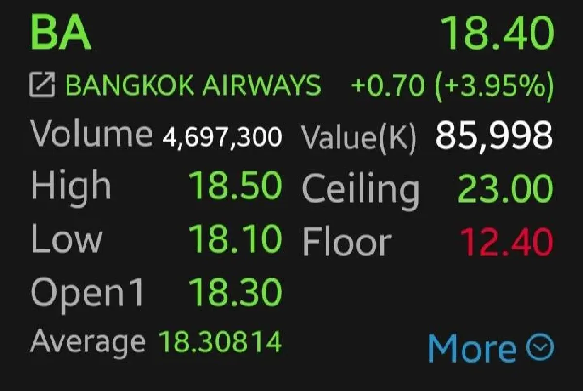 9 หุ้นท่องเที่ยวบวกคึก 2 วันติด BA นำ 3.95% รับบาทอ่อน-น้ำมันลง-ลุ้นเราเที่ยวด้วยกัน