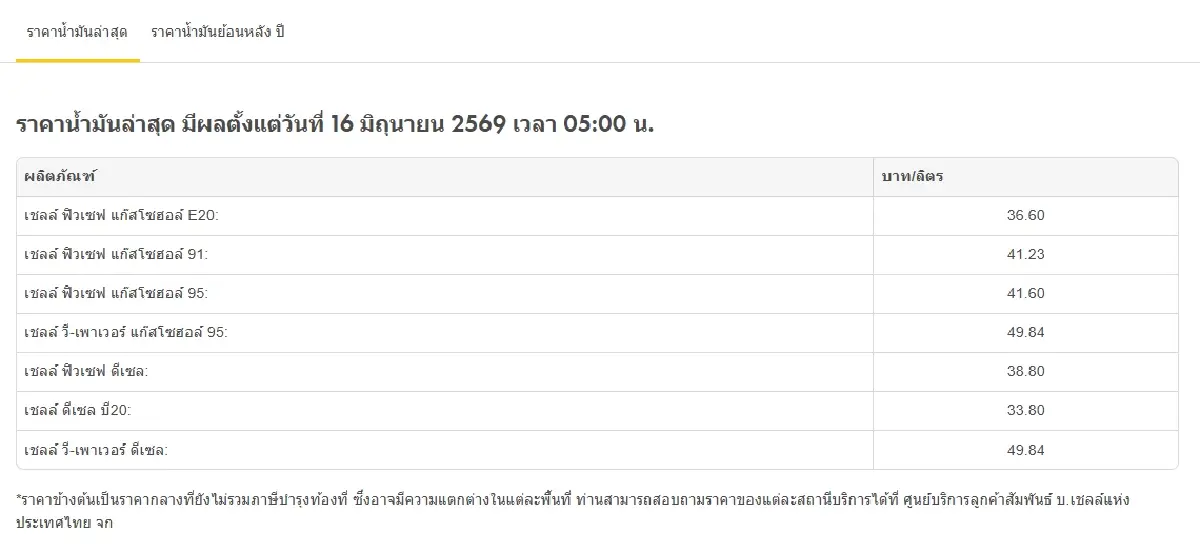 น้ำมันลง 1-1.20 บาท/ลิตร ดูราคาน้ำมันวันนี้ 16 มิ.ย.69 ดีเซล เบนซิน