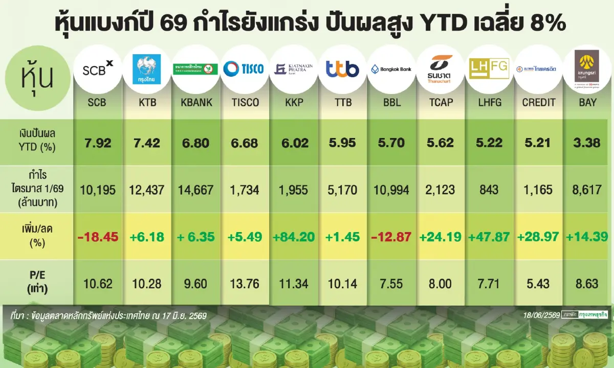 ‘กลุ่มแบงก์’ เผชิญแรงกดดัน โบรกเกอร์ชี้ ‘ค่าฟีหด-คุมสินเชื่อ’ ปั๊มรายได้เวลท์-ประกันพยุงกำไร