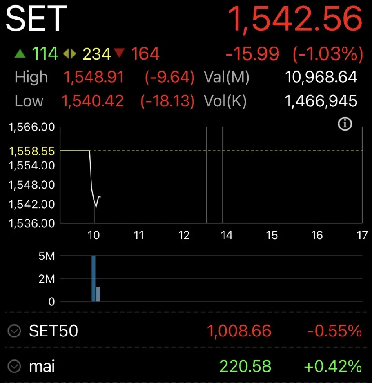 หุ้นไทยเปิดตลาดวันนี้ ดิ่งแรงกว่า 15 จุด ไร้ปัจจัยใหม่หนุน