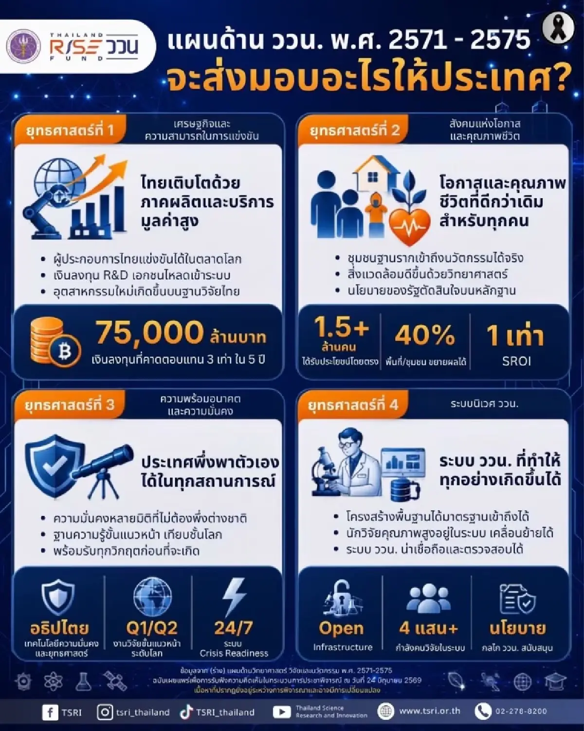 สกสว.เปิดพิมพ์เขียว 'แผน ววน. 2571-2575' วางทิศทางขับเคลื่อนประเทศ