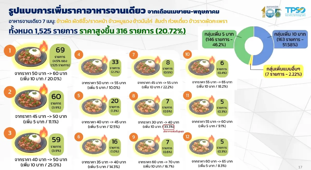 เงินเฟ้อเดือน พ.ค.  สูงขึ้นต่อเนื่อง ดันอาหารจานเดียวขยับขึ้น 20%