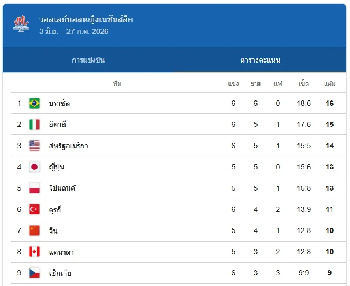 ถ่ายทอดสดวอลเลย์บอลหญิง ยูเครน พบ เนเธอร์แลนด์ เนชันส์ลีก VNL 2026