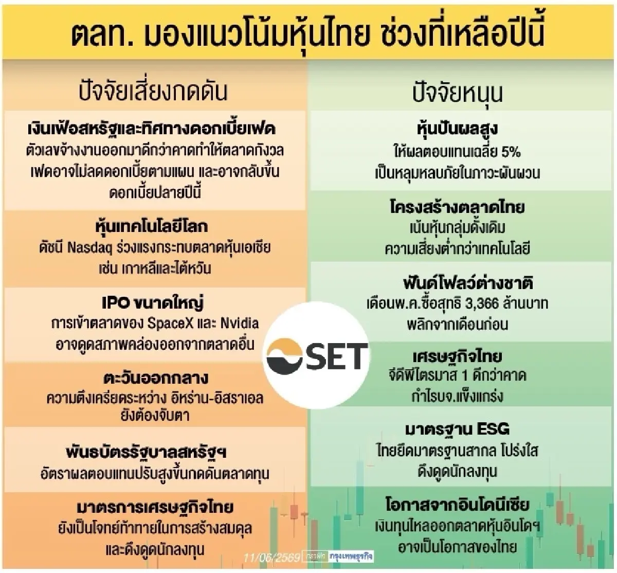 ตลท.เตือนหุ้นไทยเดือนมิ.ย.ป่วน  ผวาเงินเฟ้อ-ดอกเบี้ยสหรัฐ กดดัน