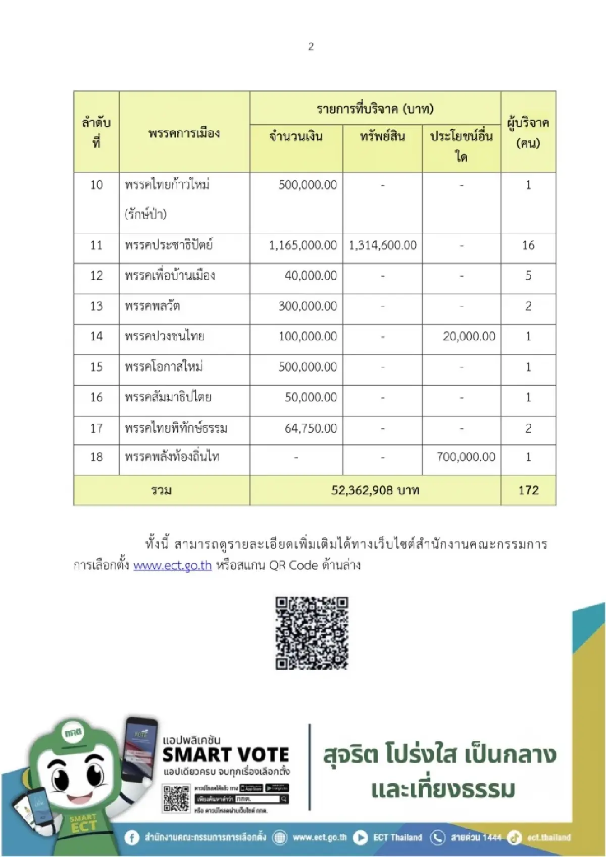 ยอดบริจาคพรรค เม.ย.69 ปชน.แชมป์ 6.8 ล้าน ภท.เหลือแค่ 15,500 บาท