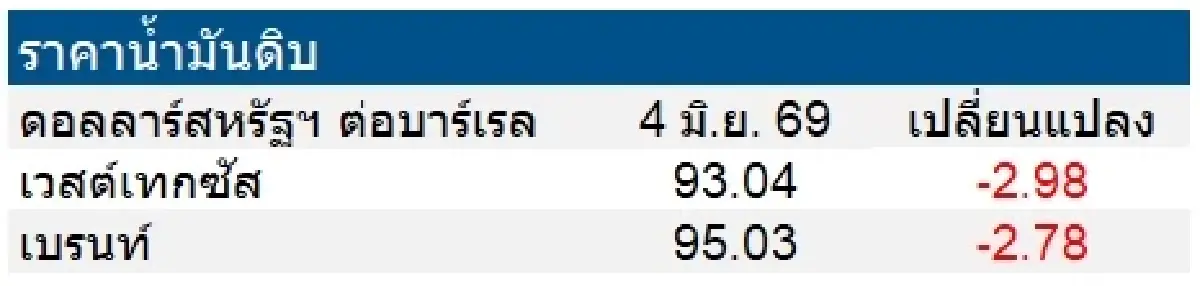 เวสต์เทกซัส 93.04 ดอลลาร์สหรัฐฯ /บาร์เรล เบรนท์ 95.03 ดอลลาร์สหรัฐฯ /บาร์เรล