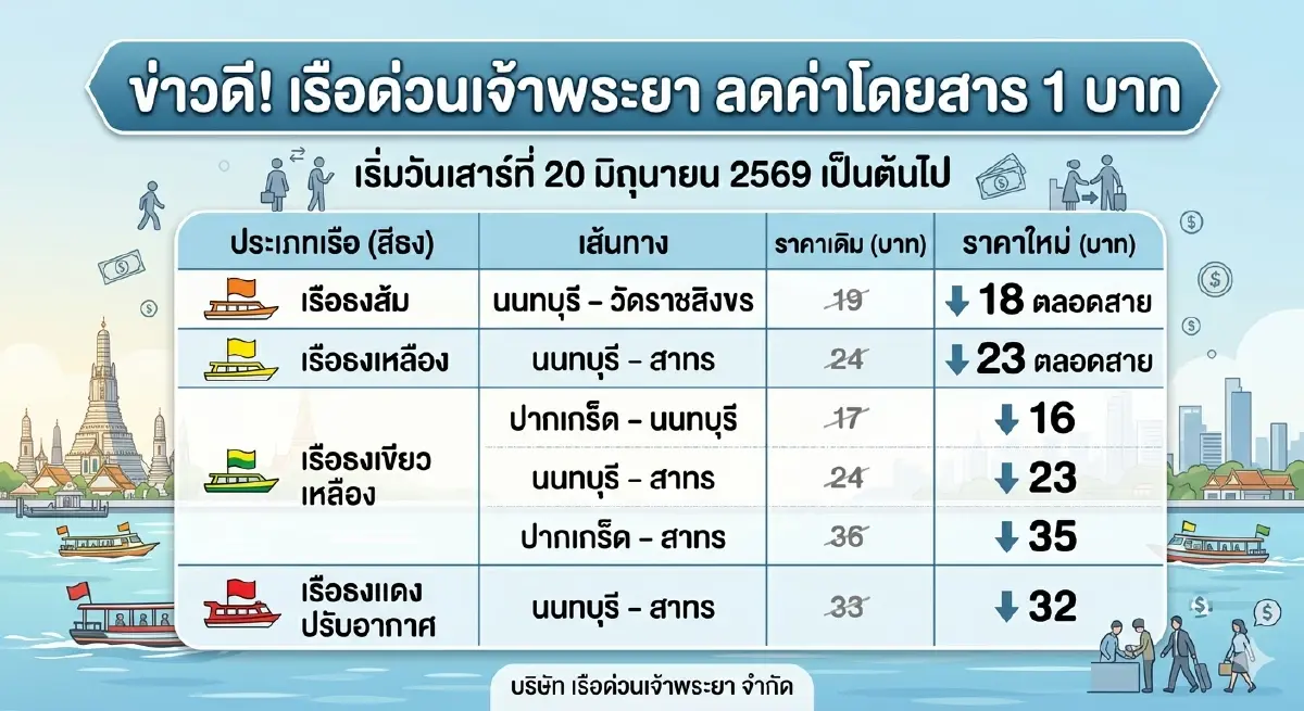 เช็กราคาใหม่! เรือด่วนเจ้าพระยา ปรับลดค่าตั๋วทุกสีธง มีผล 20 มิ.ย. 69
