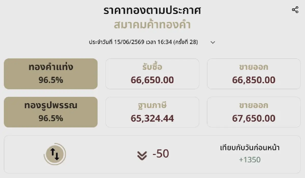 ราคาทองคำวันนี้ (15 มิ.ย.69) ปรับ 28 ครั้ง ปิดตลาดบวกสะใจ +1,350 บาท