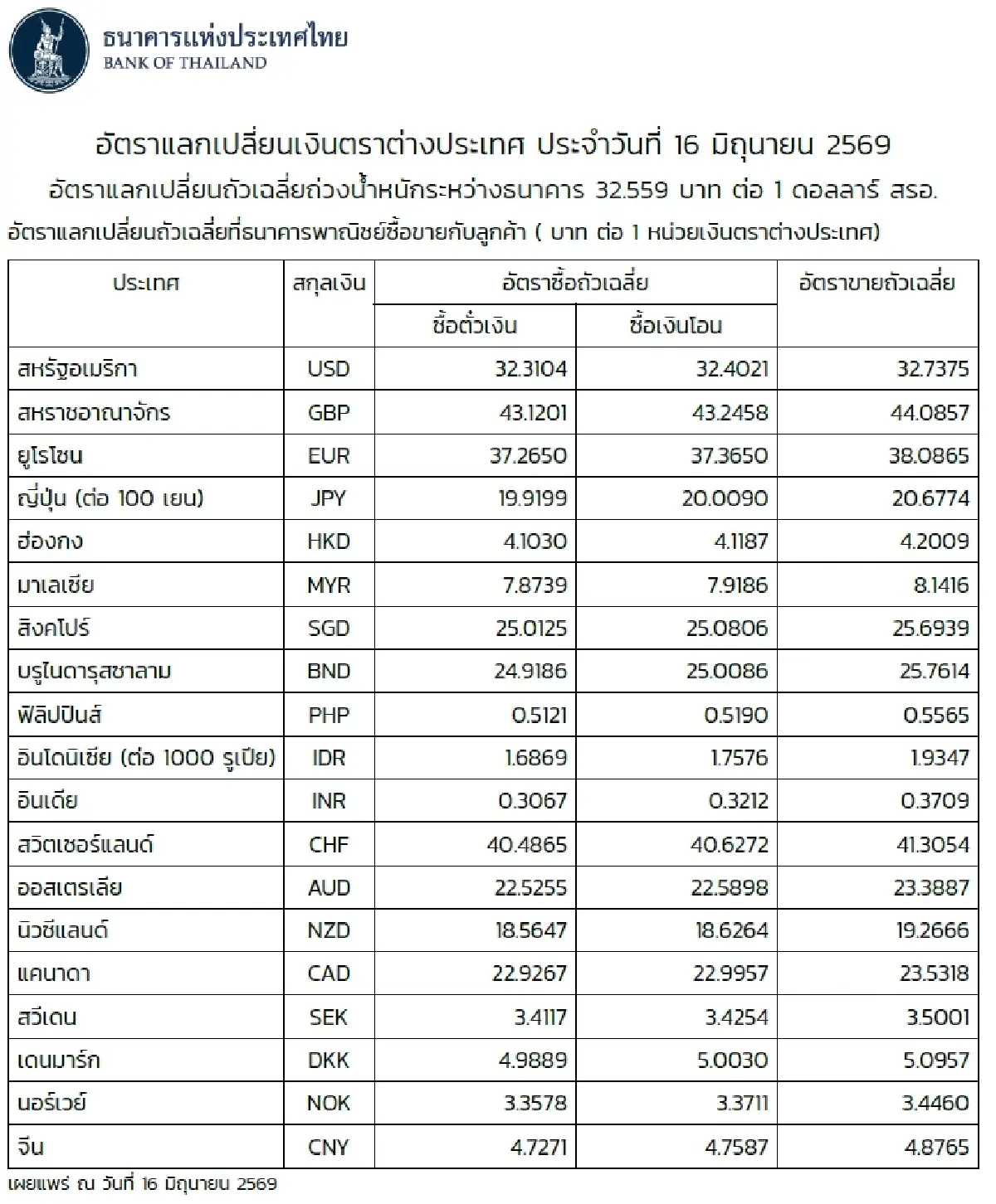 (ธปท.) อัตราแลกเปลี่ยนเงินตราต่างประเทศ ประจำวันที่ 16 มิถุนายน 2569