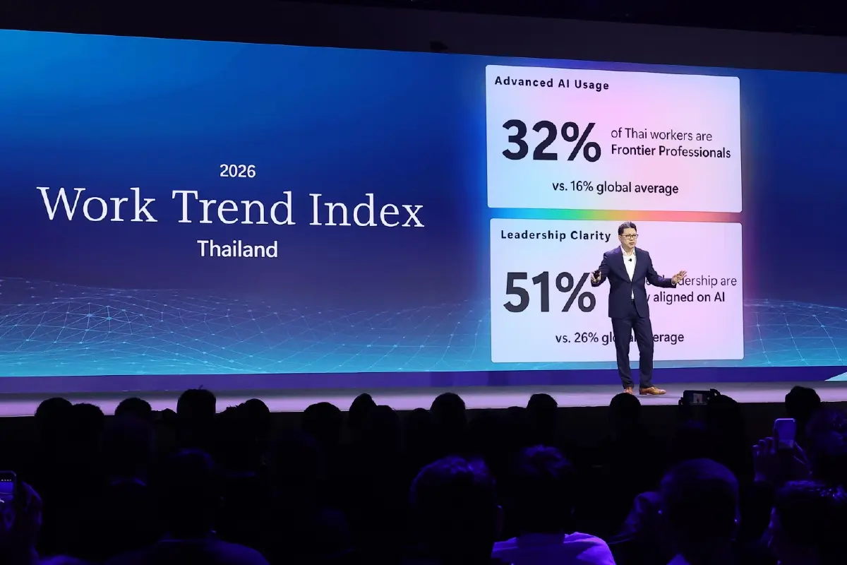 ไทยขึ้นแท่นอันดับ 2 โลก การเติบโตผู้ใช้ AI 'ไมโครซอฟท์' ชี้เริ่มใช้จริงในธุรกิจมากขึ้น
