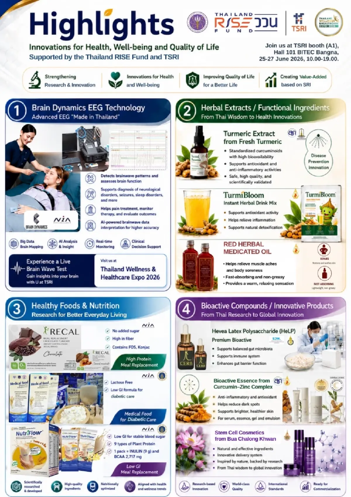 สกสว.โชว์นวัตกรรม Thailand Wellness & Healthcare Expo 2026 เทคโนโลยีแห่งสุขภาพครั้งแรกในไทย