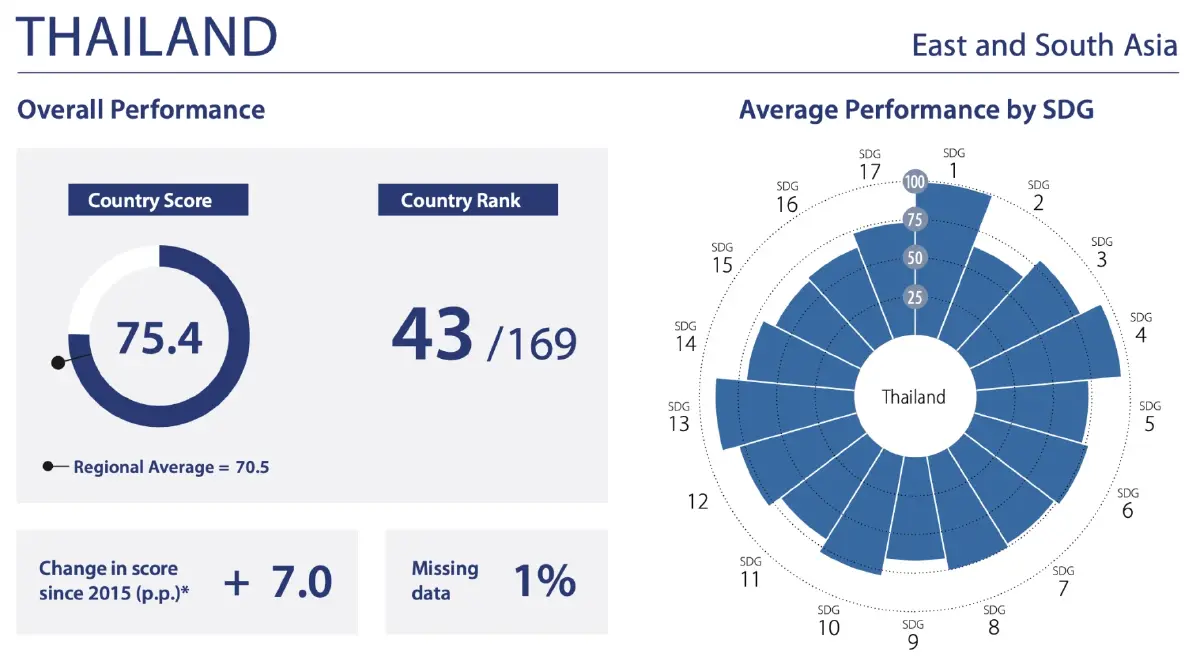 อันดับ SDGs 2026 นอร์ดิกครองแชมป์ 'ไทยอยู่ที่ 43' สอบตกคอร์รัปชัน-ปล่อยคาร์บอน