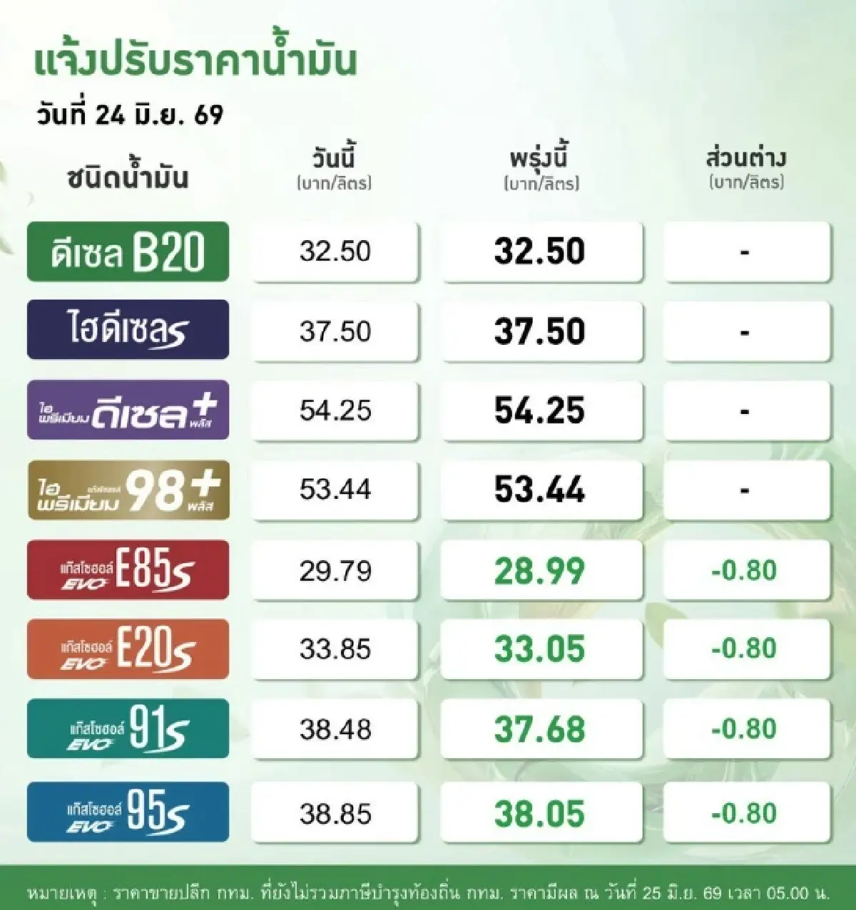 ราคาน้ำมัน ปรับลง 0.80 บาท เช็ก ราคาน้ำมันพรุ่งนี้ (25 มิ.ย.) ล่าสุด