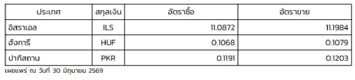 (ธปท.) อัตราแลกเปลี่ยนเงินตราต่างประเทศ ประจำวันที่ 30 มิถุนายน 2569