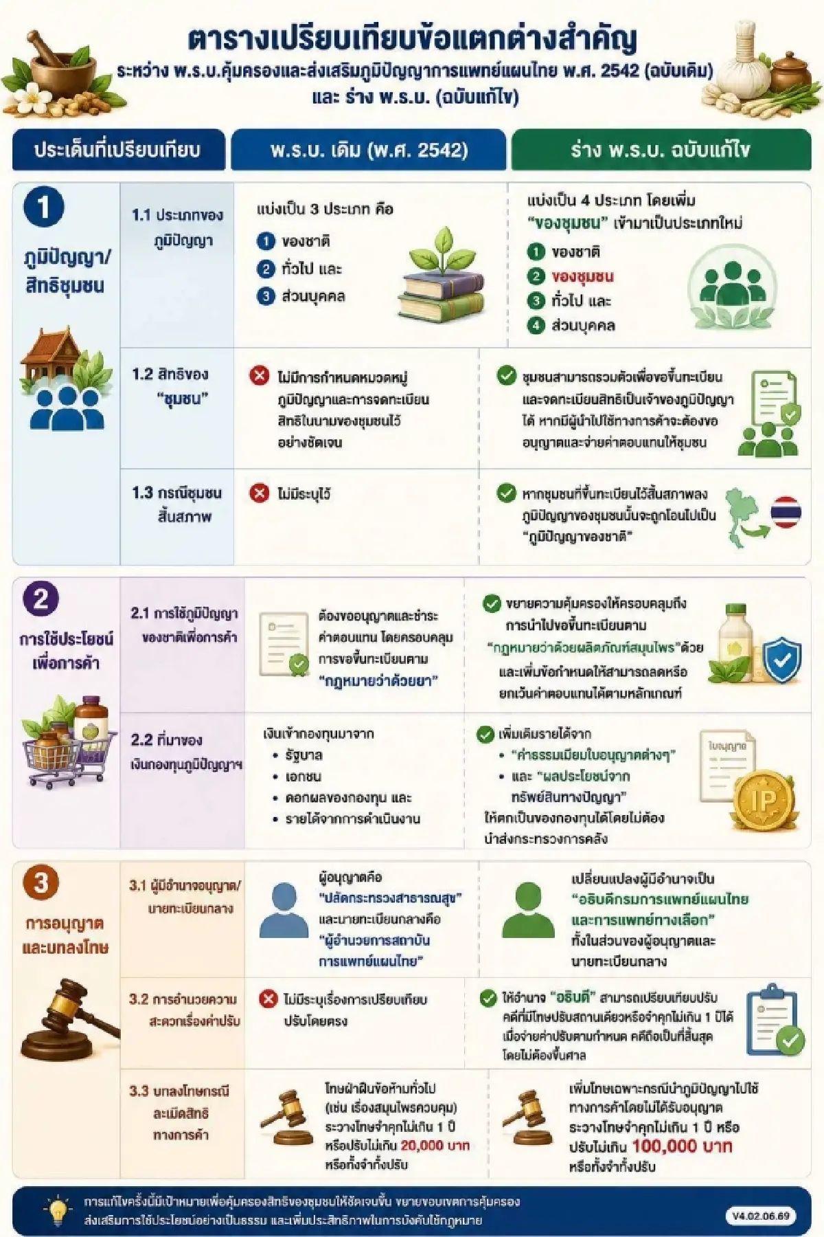 รื้อใหม่ใน 27 ปี ‘พ.ร.บ.คุ้มครองฯการแพทย์แผนไทย’ แอบใช้ทางการค้าเพิ่มโทษหนัก 5 เท่า