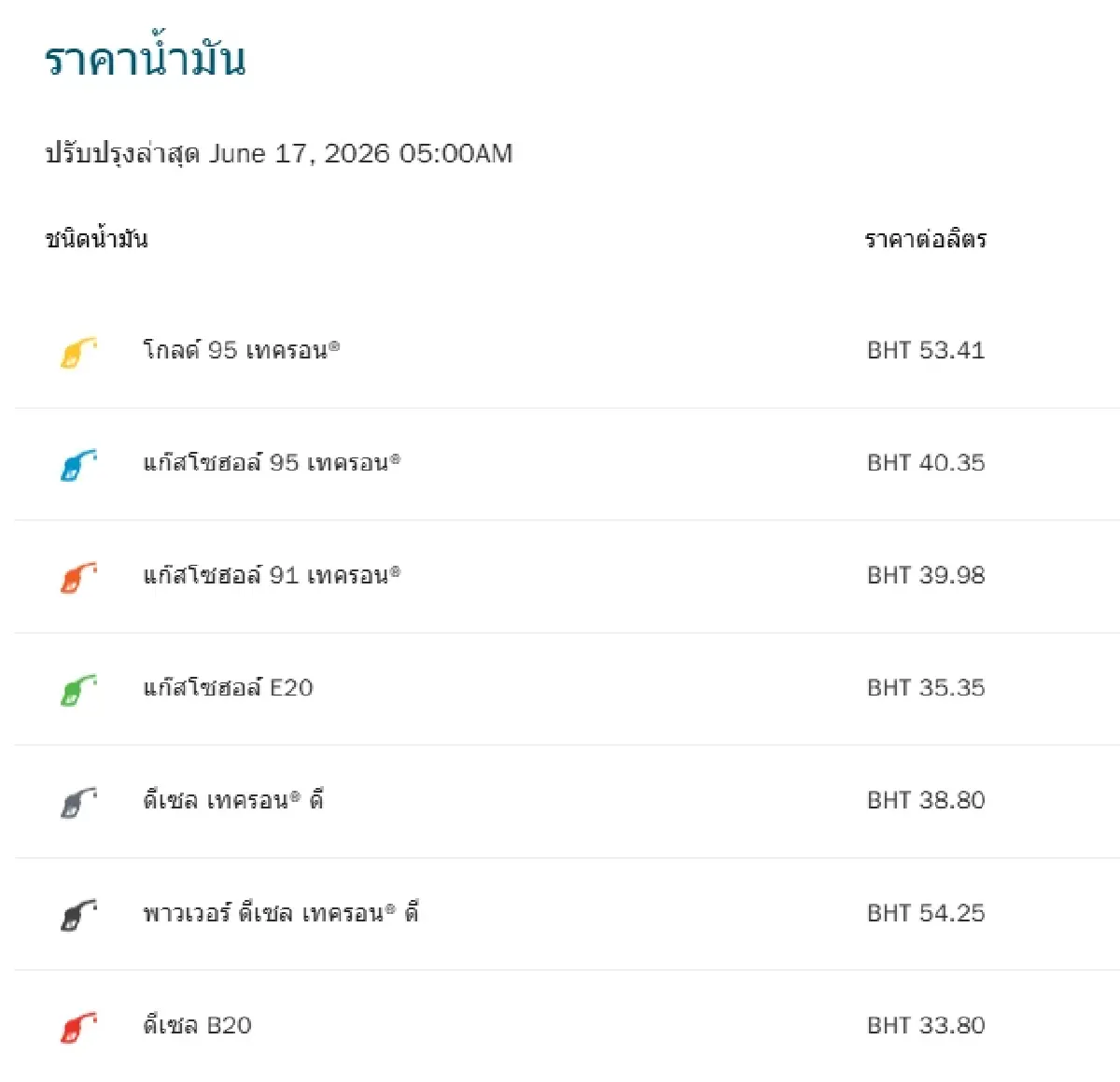 ราคาน้ำมันวันนี้ 17 มิ.ย.69 น้ำมันลดอีก 0.75 บาท เบนซิน แก๊สโซฮอล์