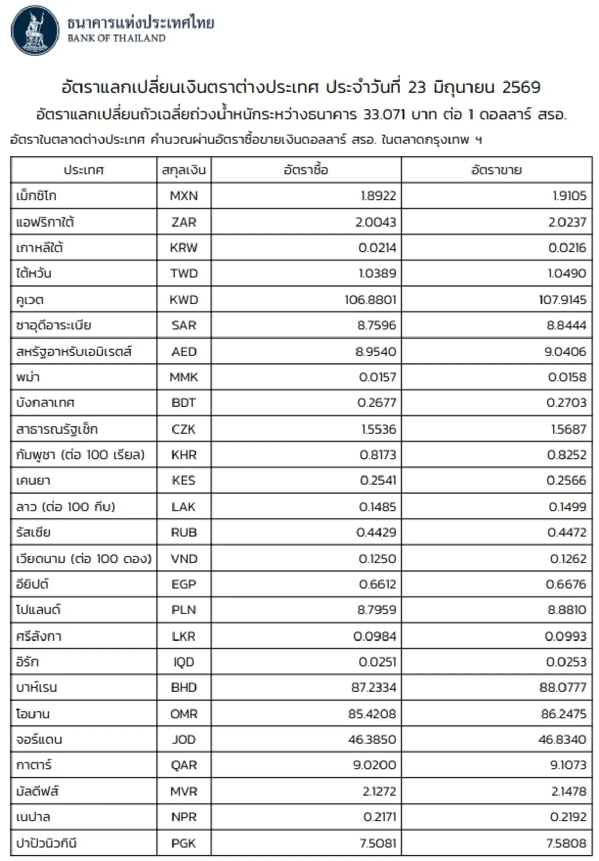 (ธปท.) อัตราแลกเปลี่ยนเงินตราต่างประเทศ ประจำวันที่ 23 มิถุนายน 2569