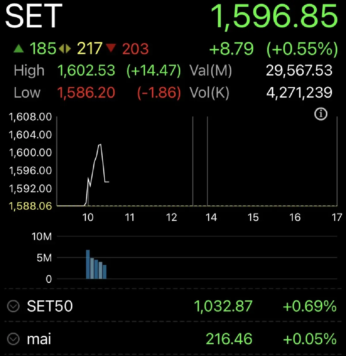 หุ้นไทยเปิดตลาดวันนี้ แตะระดับ1,600 จุด  สูงสุดรอบเกือบ 3 ปี